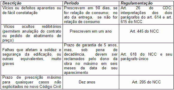 Tabela 1/2 - Prazos contados a partir da data da entrega
