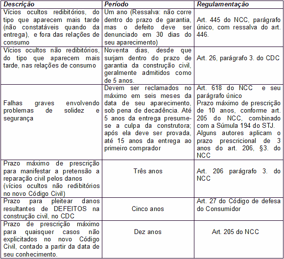 Tabela 2/2 - Prazos contados a partir do aparecimento do dano